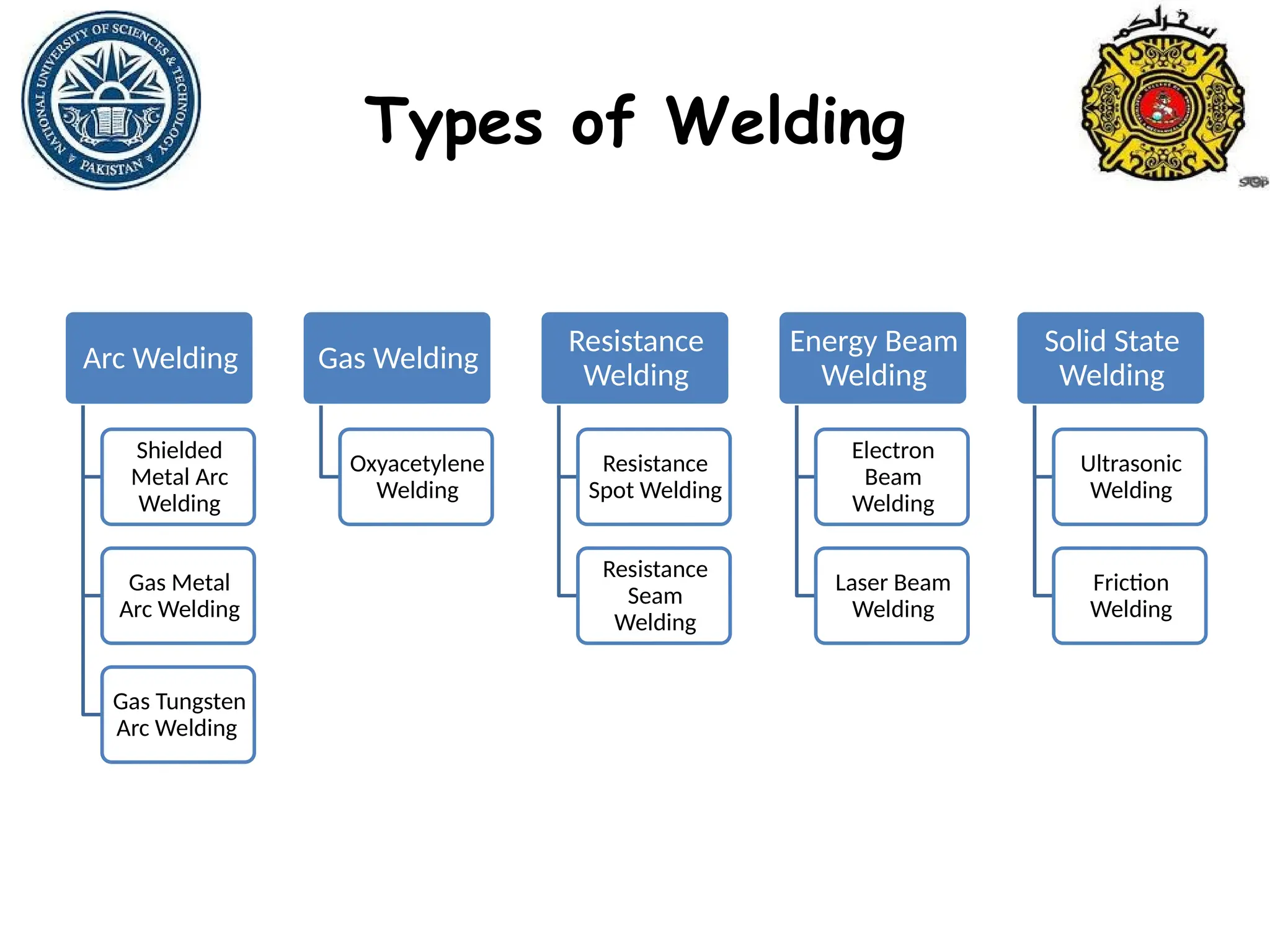 Types of Welding
Arc Welding
Shielded
Metal Arc
Welding
Gas Metal
Arc Welding
Gas Tungsten
Arc Welding
Gas Welding
Oxyacetylene
Welding
Resistance
Welding
Resistance
Spot Welding
Resistance
Seam
Welding
Energy Beam
Welding
Electron
Beam
Welding
Laser Beam
Welding
Solid State
Welding
Ultrasonic
Welding
Friction
Welding
 
