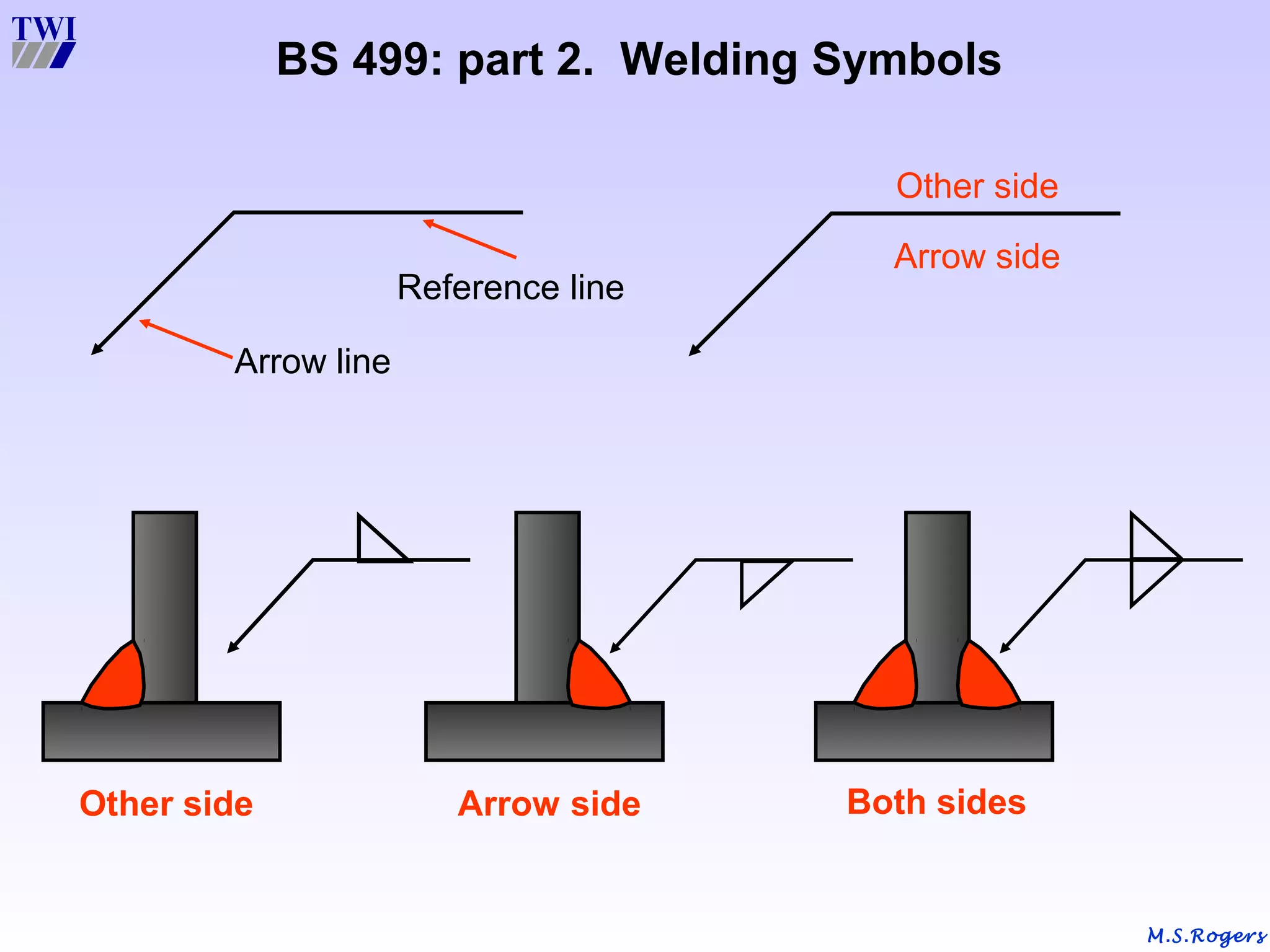 M.S.Rogers
Arrow line
Reference line
Arrow side
Other side
BS 499: part 2. Welding Symbols
Other side Arrow side Both sides