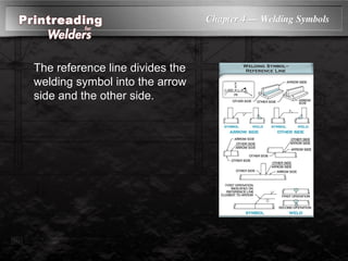 Chapter 4 — Welding Symbols
The reference line divides the
welding symbol into the arrow
side and the other side.
 