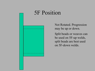 5F Position
Not Rotated. Progression
may be up or down.
Split beads or weaves can
be used on 5F-up welds,
split beads are best used
on 5F-down welds.
 