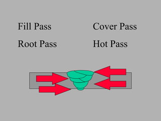 Root Pass Hot Pass
Fill Pass Cover Pass
 