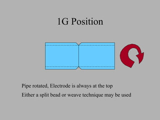 1G Position
Pipe rotated, Electrode is always at the top
Either a split bead or weave technique may be used
 