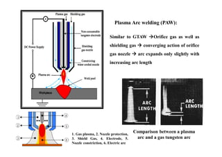 Plasma Arc welding (PAW):
Similar to GTAW Orifice gas as well as
shielding gas  converging action of orifice
gas nozzle  arc expands only slightly with
increasing arc length
Comparison between a plasma
arc and a gas tungsten arc
1. Gas plasma, 2. Nozzle protection,
3. Shield Gas, 4. Electrode, 5.
Nozzle constriction, 6. Electric arc
 
