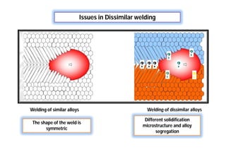 Issues in Dissimilar welding
Welding of similar alloys Welding of dissimilar alloys
The shape of the weld is
symmetric
Different solidification
microstructure and alloy
segregation
 