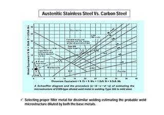 Austenitic Stainless Steel Vs. Carbon Steel
 Selecting proper filler metal for dissimilar welding estimating the probable weld
microstructure diluted by both the base metals.
 