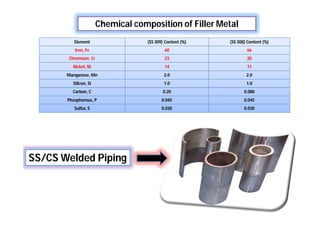 Element (SS 309) Content (%) (SS 308) Content (%)
Iron, Fe 60 66
Chromium, Cr 23 20
Nickel, Ni 14 11
Manganese, Mn 2.0 2.0
Silicon, Si 1.0 1.0
Carbon, C 0.20 0.080
Phosphorous, P 0.045 0.045
Sulfur, S 0.030 0.030
Chemical composition of Filler Metal
SS/CS Welded Piping
 