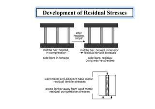 Development of Residual Stresses
 