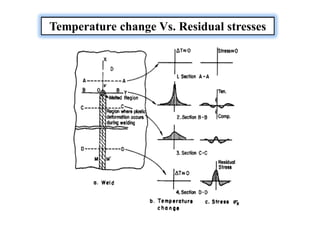 Temperature change Vs. Residual stresses
 