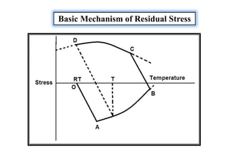 Basic Mechanism of Residual Stress
 