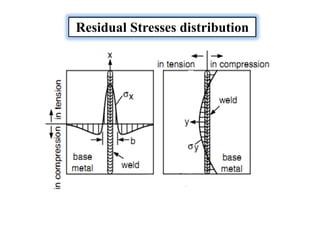 Residual Stresses distribution
 