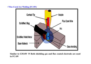 Flux Cored Arc Welding (FCAW)
Similar to GMAW  Both shielding gas and flux coated electrode are used
in FCAW
 