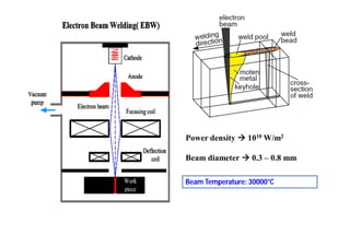 Power density  1010 W/m2
Beam diameter  0.3 – 0.8 mm
Beam Temperature: 30000°C
 