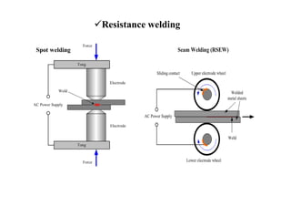 Resistance welding
Spot welding
 