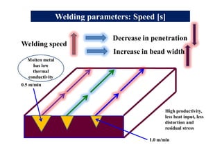 Welding parameters: Speed [s]
0.5 m/min
1.0 m/min
Welding speed
Decrease in penetration
Increase in bead width
Molten metal
has low
thermal
conductivity
High productivity,
less heat input, less
distortion and
residual stress
 