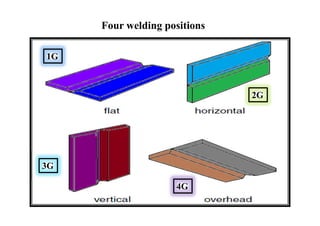 Four welding positions
1G
2G
3G
4G
 