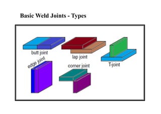 Basic Weld Joints - Types
 