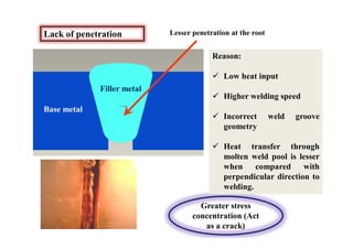 Lack of penetration
Base metal
Filler metal
Lesser penetration at the root
Greater stress
concentration (Act
as a crack)
Reason:
 Low heat input
 Higher welding speed
 Incorrect weld groove
geometry
 Heat transfer through
molten weld pool is lesser
when compared with
perpendicular direction to
welding.
 