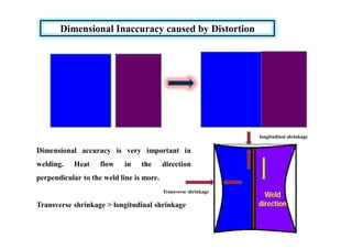 Dimensional Inaccuracy caused by Distortion
Dimensional accuracy is very important in
welding. Heat flow in the direction
perpendicular to the weld line is more.
Transverse shrinkage > longitudinal shrinkage
Weld
direction
Transverse shrinkage
longitudinal shrinkage
 