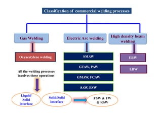 Classification of commercial welding processes
Gas Welding Electric Arc welding High density beam
welding
Oxyacetylene welding SMAW
GTAW, PAW
GMAW, FCAW
SAW, ESW
EBW
LBW
All the welding processes
involves these operations
Liquid/
Solid
interface
Solid/Solid
interface
FSW & FW
& RSW
 