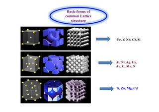 Basic forms of
common Lattice
structure
Ti, Zn, Mg, Cd
Fe, V, Nb, Cr, Si
Al, Ni, Ag, Cu,
Au, C, Mn, N
 
