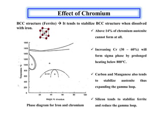 Effect of Chromium
BCC structure (Ferrite)  It tends to stabilize BCC structure when dissolved
with iron.
Phase diagram for Iron and chromium
 Above 14% of chromium austenite
cannot form at all.
 Increasing Cr (30 – 60%) will
form sigma phase by prolonged
heating below 800°C.
 Carbon and Manganese also tends
to stabilize austenite thus
expanding the gamma loop.
 Silicon tends to stabilize ferrite
and reduce the gamma loop.
 