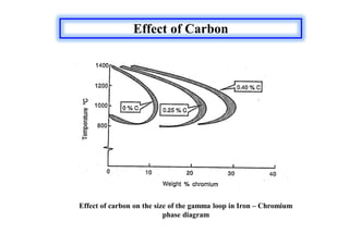 Effect of Carbon
Effect of carbon on the size of the gamma loop in Iron – Chromium
phase diagram
 