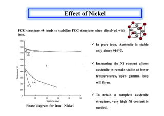 Effect of Nickel
FCC structure  tends to stabilize FCC structure when dissolved with
iron.
 In pure iron, Austenite is stable
only above 910°C.
 Increasing the Ni content allows
austenite to remain stable at lower
temperatures, open gamma loop
will form.
 To retain a complete austenite
structure, very high Ni content is
needed.
Phase diagram for Iron - Nickel
 