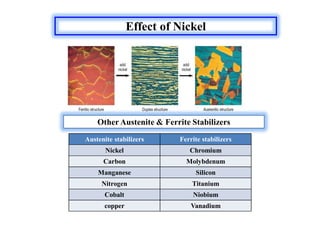 Effect of Nickel
Other Austenite & Ferrite Stabilizers
Austenite stabilizers Ferrite stabilizers
Nickel Chromium
Carbon Molybdenum
Manganese Silicon
Nitrogen Titanium
Cobalt Niobium
copper Vanadium
 