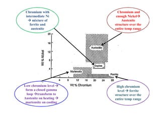 High chromium
level  ferrite
structure over the
entire temp range
Low chromium level 
form a closed gamma
loop transform to
Austenite on heating 
martensite on cooling
Chromium and
enough Nickel
Austenite
structure over the
entire temp range
Chromium with
intermediate Ni
 mixture of
ferrite and
austenite
 