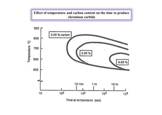Effect of temperature and carbon content on the time to produce
chromium carbide
 