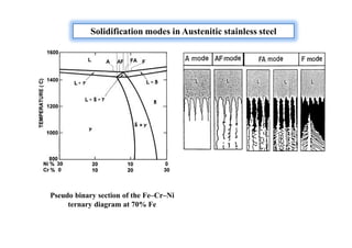 Solidification modes in Austenitic stainless steel
Pseudo binary section of the Fe–Cr–Ni
ternary diagram at 70% Fe
 