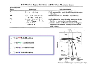1. Type ‘A’ Solidification
2. Type ‘AF’ Solidification
3. Type ‘FA’ Solidification
4. Type ‘F’ Solidification
 