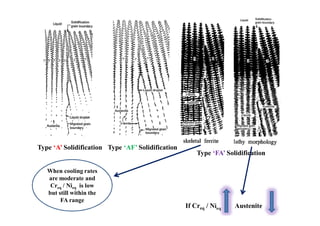 Type ‘A’ Solidification Type ‘AF’ Solidification
Type ‘FA’ Solidification
If Creq / Nieq Austenite
When cooling rates
are moderate and
Creq / Nieq is low
but still within the
FA range
 