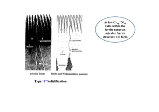 Type ‘F’ Solidification
At low Creq / Nieq
ratio within the
ferrite range an
acicular ferrite
structure will form
 