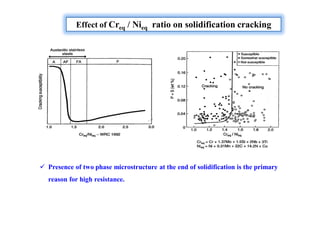 Effect of Creq / Nieq ratio on solidification cracking
 Presence of two phase microstructure at the end of solidification is the primary
reason for high resistance.
 