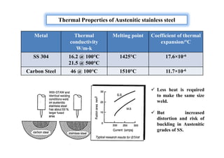 Thermal Properties of Austenitic stainless steel
Metal Thermal
conductivity
W/m-k
Melting point Coefficient of thermal
expansion/°C
SS 304 16.2 @ 100°C
21.5 @ 500°C
1425°C 17.6×10-6
Carbon Steel 46 @ 100°C 1510°C 11.7×10-6
 Less heat is required
to make the same size
weld.
 But increased
distortion and risk of
buckling in Austenitic
grades of SS.
 