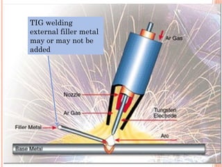 24
TIG welding
external filler metal
may or may not be
added
 