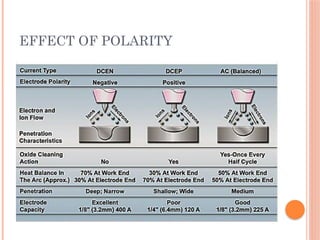 EFFECT OF POLARITY
 