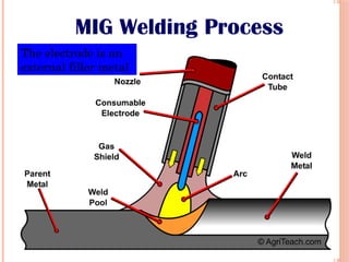 30
The electrode is an
external filler metal
 