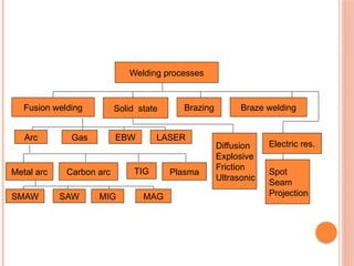 Welding processes
Fusion welding Solid state Brazing Braze welding
Arc Gas EBW LASER
Metal arc Carbon arc TIG Plasma
SMAW SAW MIG MAG
Diffusion
Explosive
Friction
Ultrasonic
Electric res.
Spot
Seam
Projection
 