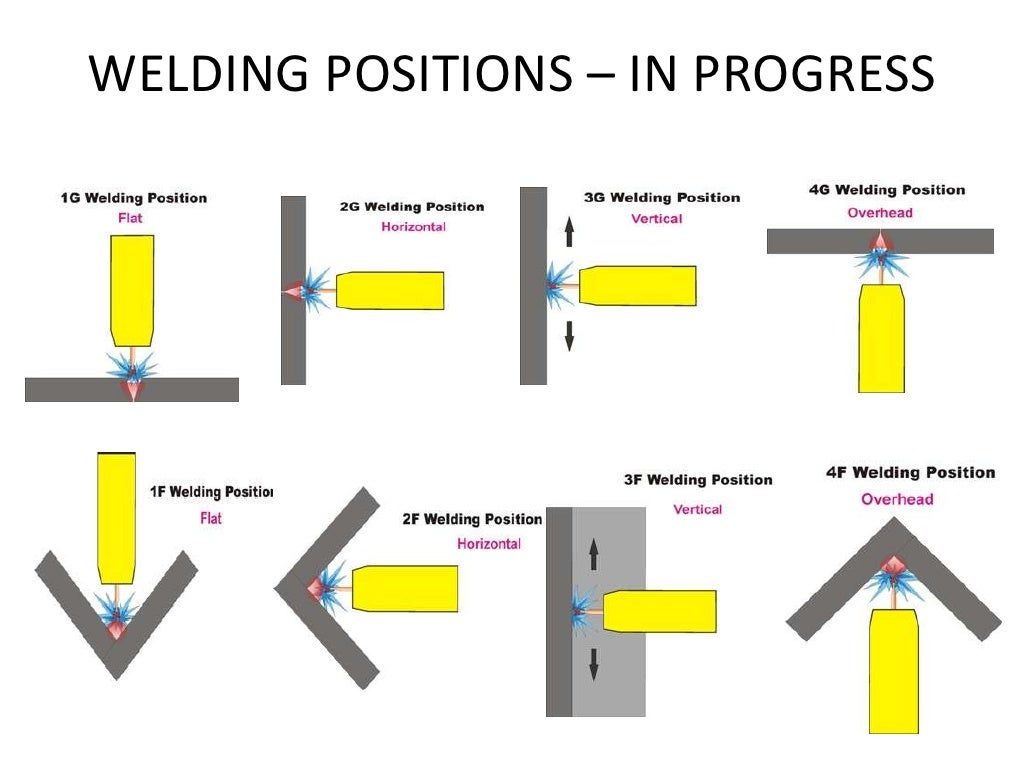 Welding Types And Positions Poster From Hobart Welder - vrogue.co