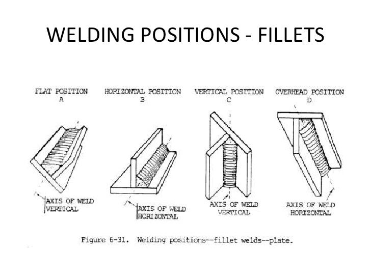 Weldmaster Welding Positions