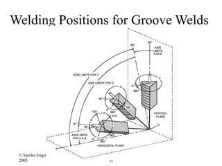 Groove Position Weld Positions Explained.ppt