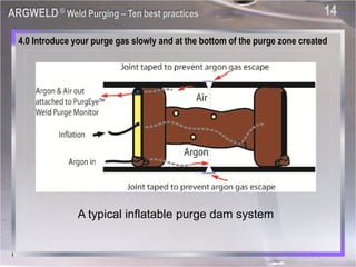 Weld Purging 2011 Best Practices | PDF