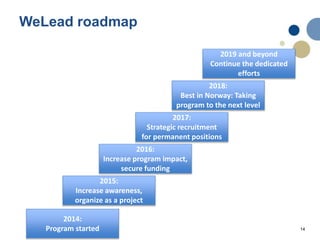14
WeLead roadmap
2014:
Program started
2015:
Increase awareness,
organize as a project
2016:
Increase program impact,
secure funding
2017:
Strategic recruitment
for permanent positions
2018:
Best in Norway: Taking
program to the next level
2019 and beyond
Continue the dedicated
efforts
Make NTNU the
best
internationally in
promoting female
scientists in CS
 