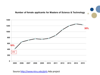 Source http://www.ntnu.edu/girls Ada project
 