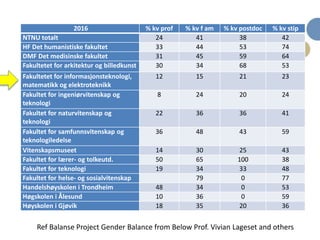 2016 % kv prof % kv f am % kv postdoc % kv stip
NTNU totalt 24 41 38 42
HF Det humanistiske fakultet 33 44 53 74
DMF Det medisinske fakultet 31 45 59 64
Fakultetet for arkitektur og billedkunst 30 34 68 53
Fakultetet for informasjonsteknologi,
matematikk og elektroteknikk
12 15 21 23
Fakultet for ingeniørvitenskap og
teknologi
8 24 20 24
Fakultet for naturvitenskap og
teknologi
22 36 36 41
Fakultet for samfunnsvitenskap og
teknologiledelse
36 48 43 59
Vitenskapsmuseet 14 30 25 43
Fakultet for lærer- og tolkeutd. 50 65 100 38
Fakultet for teknologi 19 34 33 48
Fakultet for helse- og sosialvitenskap 79 0 77
Handelshøyskolen i Trondheim 48 34 0 53
Høgskolen i Ålesund 10 36 0 59
Høyskolen i Gjøvik 18 35 20 36
Ref Balanse Project Gender Balance from Below Prof. Vivian Lageset and others
 