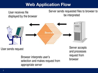 Web Proraming Flow WELecture01.pptx