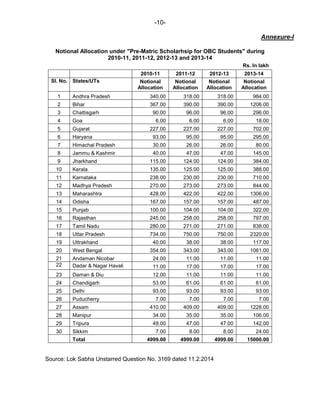 -10-
Annexure-I
Notional Allocation under "Pre-Matric Scholarhsip for OBC Students" during
2010-11, 2011-12, 2012-13 and 2013-14
Rs. In lakh
2010-11 2011-12 2012-13 2013-14
Sl. No. States/UTs Notional
Allocation
Notional
Allocation
Notional
Allocation
Notional
Allocation
1 Andhra Pradesh 340.00 318.00 318.00 984.00
2 Bihar 367.00 390.00 390.00 1206.00
3 Chattisgarh 90.00 96.00 96.00 296.00
4 Goa 6.00 6.00 6.00 18.00
5 Gujarat 227.00 227.00 227.00 702.00
6 Haryana 93.00 95.00 95.00 295.00
7 Himachal Pradesh 30.00 26.00 26.00 80.00
8 Jammu & Kashmir 40.00 47.00 47.00 145.00
9 Jharkhand 115.00 124.00 124.00 384.00
10 Kerala 135.00 125.00 125.00 388.00
11 Karnataka 238.00 230.00 230.00 710.00
12 Madhya Pradesh 270.00 273.00 273.00 844.00
13 Maharashtra 428.00 422.00 422.00 1306.00
14 Odisha 167.00 157.00 157.00 487.00
15 Punjab 100.00 104.00 104.00 322.00
16 Rajasthan 245.00 258.00 258.00 797.00
17 Tamil Nadu 280.00 271.00 271.00 838.00
18 Uttar Pradesh 734.00 750.00 750.00 2320.00
19 Uttrakhand 40.00 38.00 38.00 117.00
20 West Bengal 354.00 343.00 343.00 1061.00
21 Andaman Nicobar 24.00 11.00 11.00 11.00
22 Dadar & Nagar Havali 11.00 17.00 17.00 17.00
23 Daman & Diu 12.00 11.00 11.00 11.00
24 Chandigarh 53.00 61.00 61.00 61.00
25 Delhi 93.00 93.00 93.00 93.00
26 Puducherry 7.00 7.00 7.00 7.00
27 Assam 410.00 409.00 409.00 1228.00
28 Manipur 34.00 35.00 35.00 106.00
29 Tripura 49.00 47.00 47.00 142.00
30 Sikkim 7.00 8.00 8.00 24.00
Total 4999.00 4999.00 4999.00 15000.00
Source: Lok Sabha Unstarred Question No. 3169 dated 11.2.2014
 