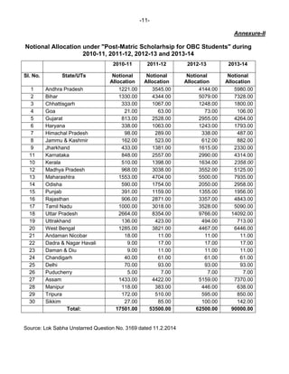 -11-
Annexure-II
Notional Allocation under "Post-Matric Scholarhsip for OBC Students" during
2010-11, 2011-12, 2012-13 and 2013-14
2010-11 2011-12 2012-13 2013-14
Sl. No. State/UTs Notional
Allocation
Notional
Allocation
Notional
Allocation
Notional
Allocation
1 Andhra Pradesh 1221.00 3545.00 4144.00 5980.00
2 Bihar 1330.00 4344.00 5079.00 7328.00
3 Chhattisgarh 333.00 1067.00 1248.00 1800.00
4 Goa 21.00 63.00 73.00 106.00
5 Gujarat 813.00 2528.00 2955.00 4264.00
6 Haryana 338.00 1063.00 1243.00 1793.00
7 Himachal Pradesh 98.00 289.00 338.00 487.00
8 Jammu & Kashmir 162.00 523.00 612.00 882.00
9 Jharkhand 433.00 1381.00 1615.00 2330.00
11 Karnataka 848.00 2557.00 2990.00 4314.00
10 Kerala 510.00 1398.00 1634.00 2358.00
12 Madhya Pradesh 968.00 3038.00 3552.00 5125.00
13 Maharashtra 1553.00 4704.00 5500.00 7935.00
14 Odisha 590.00 1754.00 2050.00 2958.00
15 Punjab 391.00 1159.00 1355.00 1956.00
16 Rajasthan 906.00 2871.00 3357.00 4843.00
17 Tamil Nadu 1000.00 3018.00 3528.00 5090.00
18 Uttar Pradesh 2664.00 8354.00 9766.00 14092.00
19 Uttrakhand 136.00 423.00 494.00 713.00
20 West Bengal 1285.00 3821.00 4467.00 6446.00
21 Andaman Nicobar 18.00 11.00 11.00 11.00
22 Dadra & Nagar Havali 9.00 17.00 17.00 17.00
23 Daman & Diu 9.00 11.00 11.00 11.00
24 Chandigarh 40.00 61.00 61.00 61.00
25 Delhi 70.00 93.00 93.00 93.00
26 Puducherry 5.00 7.00 7.00 7.00
27 Assam 1433.00 4422.00 5159.00 7370.00
28 Manipur 118.00 383.00 446.00 638.00
29 Tripura 172.00 510.00 595.00 850.00
30 Sikkim 27.00 85.00 100.00 142.00
Total: 17501.00 53500.00 62500.00 90000.00
Source: Lok Sabha Unstarred Question No. 3169 dated 11.2.2014
 